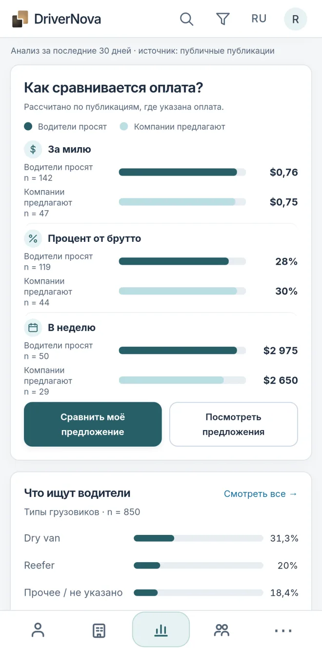 Рынок в DriverNova на телефоне: что хотят водители и что предлагают компании.